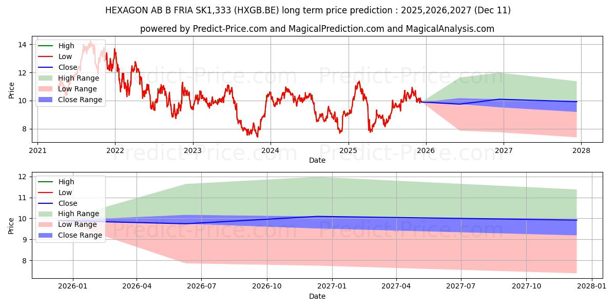 HEXAGON AB B FRIA SK1,333 장기 가격 예측의 최대 및 최소 값 2025,2026,2027