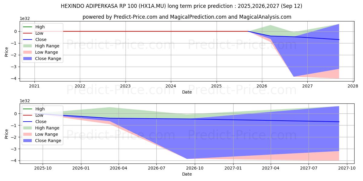 Maximale en minimale HEXINDO ADIPERKASA RP 100 lange termijn prijsvoorspelling voor 2025,2026,2027