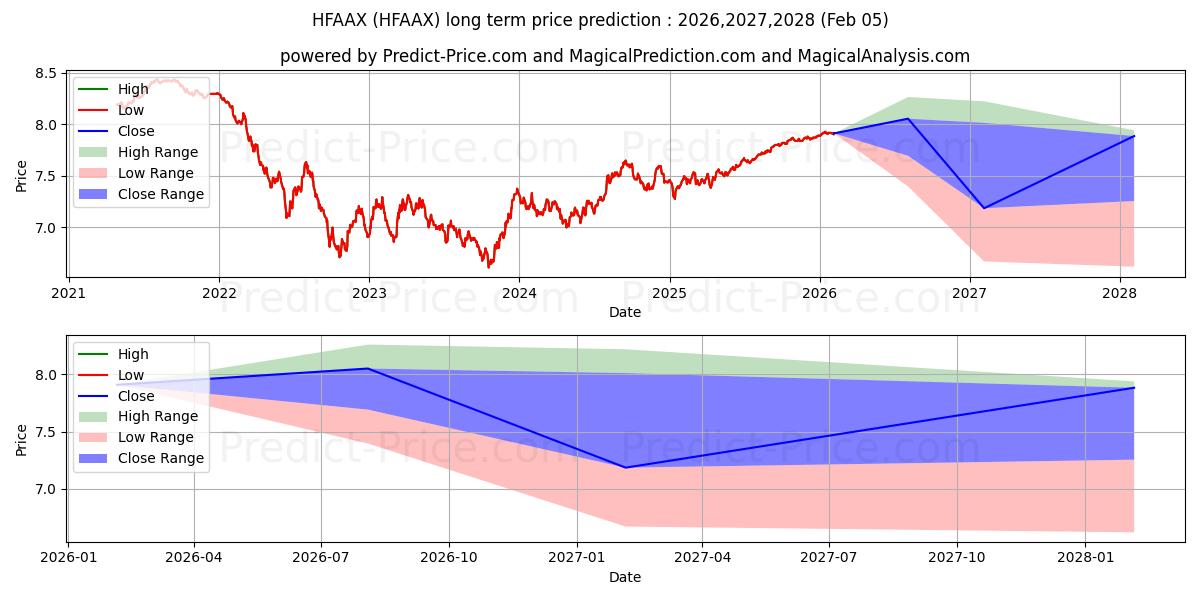最大和最小的Janus Henderson Developed World长期价格预测为2026,2027,2028