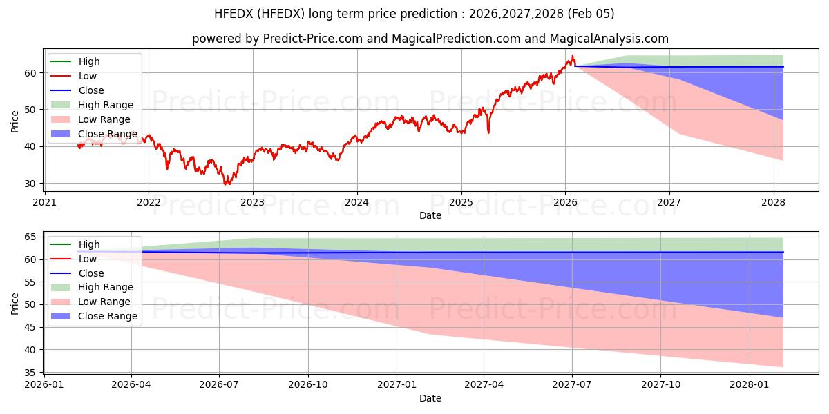 Максимальный и минимальный долгосрочный прогноз цены Janus Henderson European Focus  для 2026,2027,2028