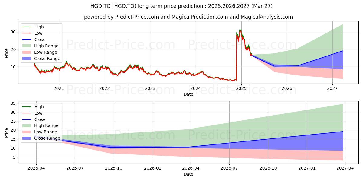 Previsione del prezzo massimo e minimo a lungo termine per BETAPRO CDN GOLD MINERS 2X DLY 