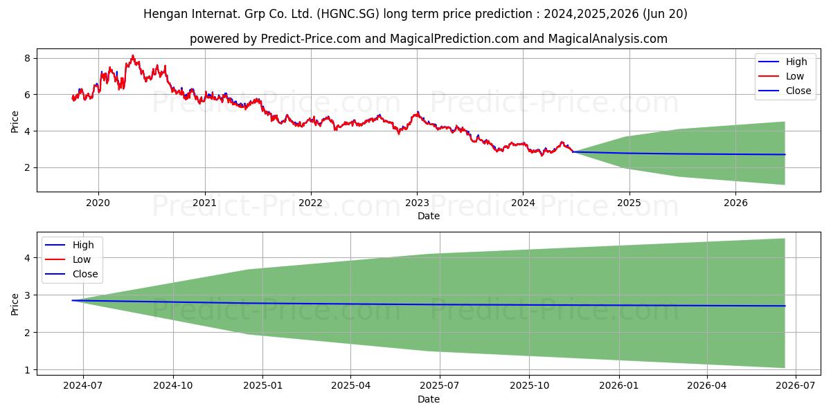 Hengan Internat. Grp Co. Ltd. R (HGNC.SG) stock Long-Term Price Forecast: 2024,2025,2026