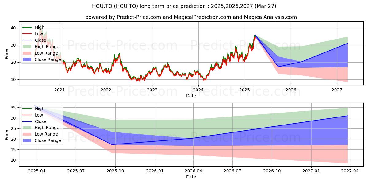 Maximale en minimale BETAPRO CDN GOLD MINERS 2X DLY  lange termijn prijsvoorspelling voor 2025,2026,2027