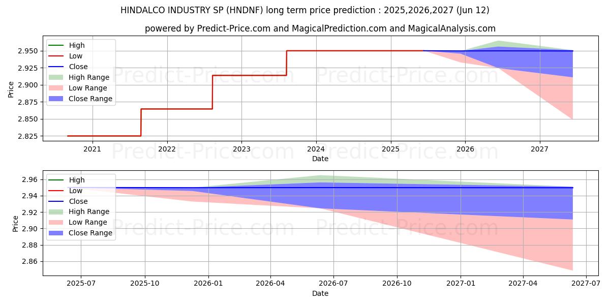 Maximum and minimum HINDALCO INDUSTRY SP long-term price forecast for 2025,2026,2027
