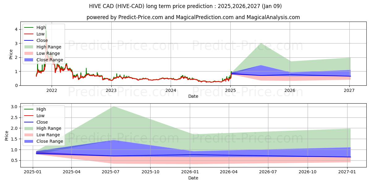 Maksimale og minimale prisforudsigelser på lang sigt for Hive CAD