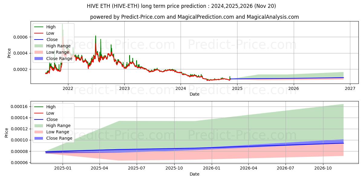 حداکثر و حداقل پیش‌بینی قیمت بلندمدت Hive ETH برای 2024,2025,2026