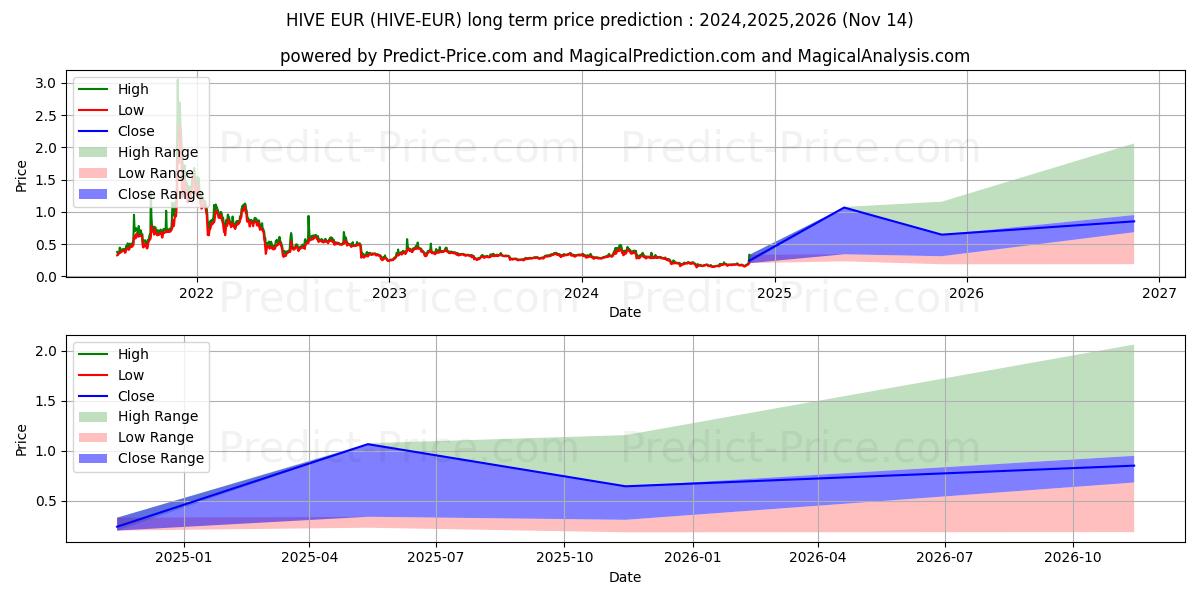 Maximale en minimale Hive EUR lange termijn prijsvoorspelling voor 2024,2025,2026