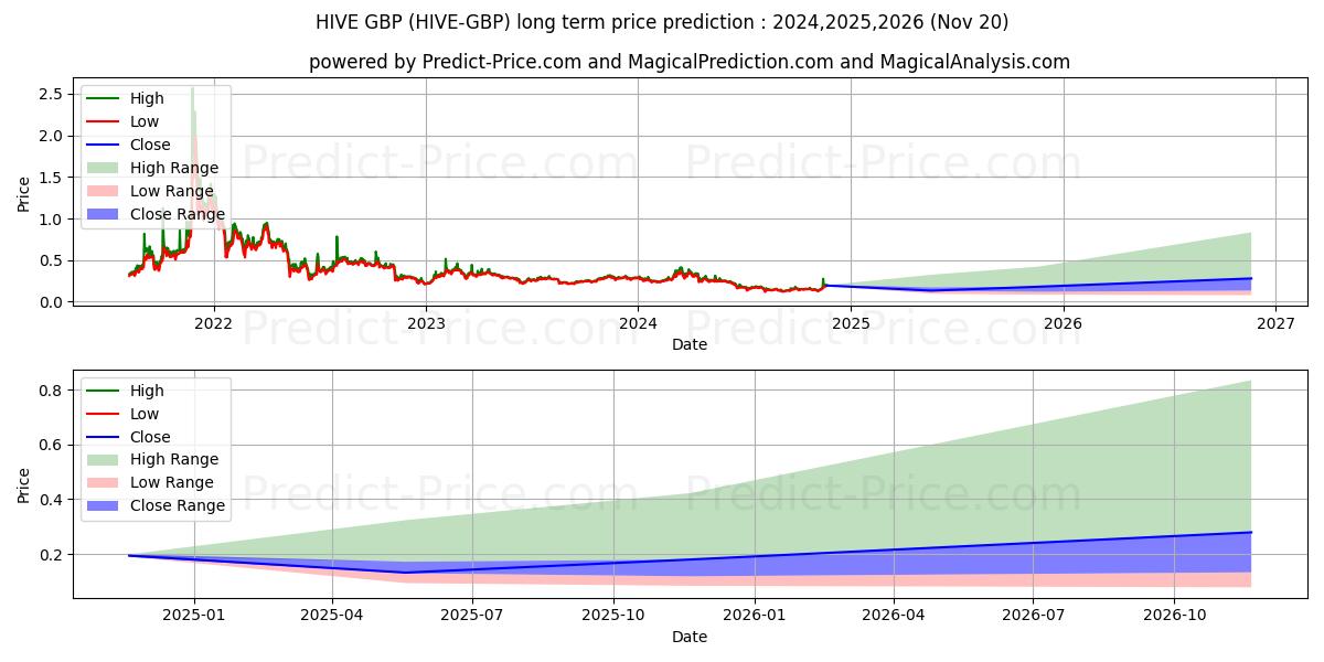 Maksimale og minimale prisforudsigelser på lang sigt for Hive GBP