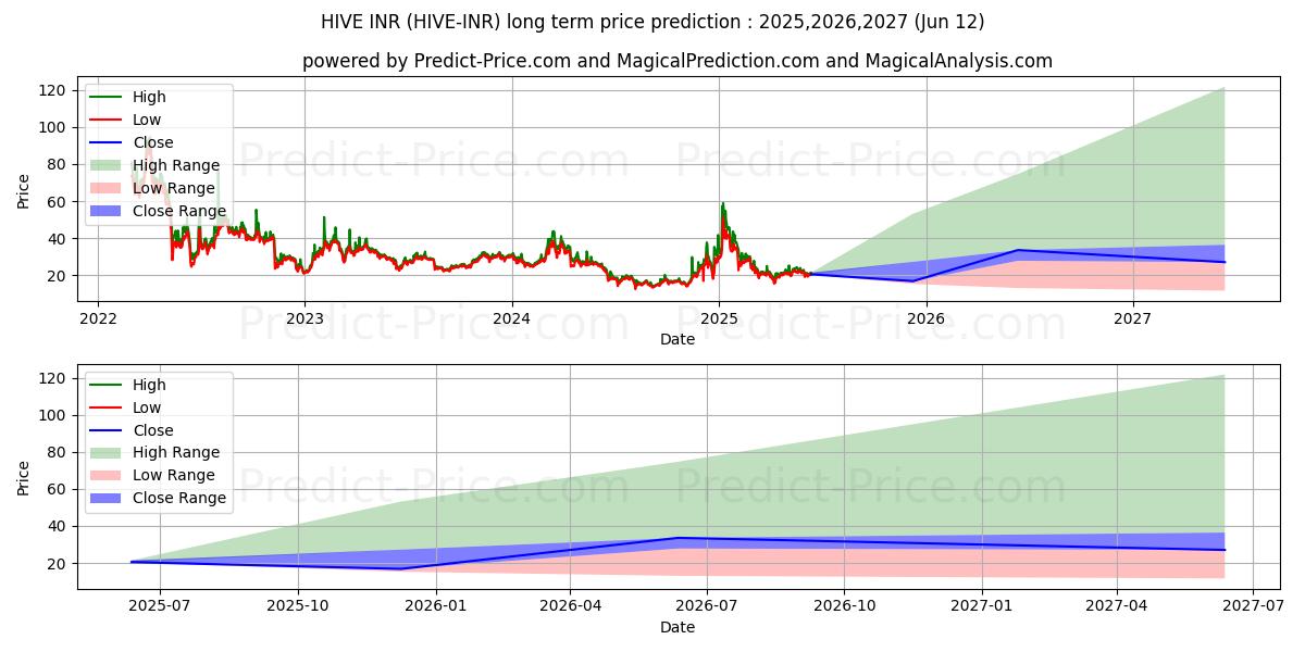 Maksimi- ja minimihinnan ennuste pitkäaikaiselle aikavälille Hive INR