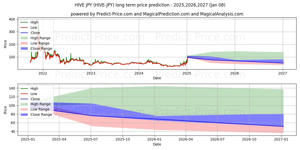 Maksimi- ja minimihinnan ennuste pitkäaikaiselle aikavälille Hive JPY
