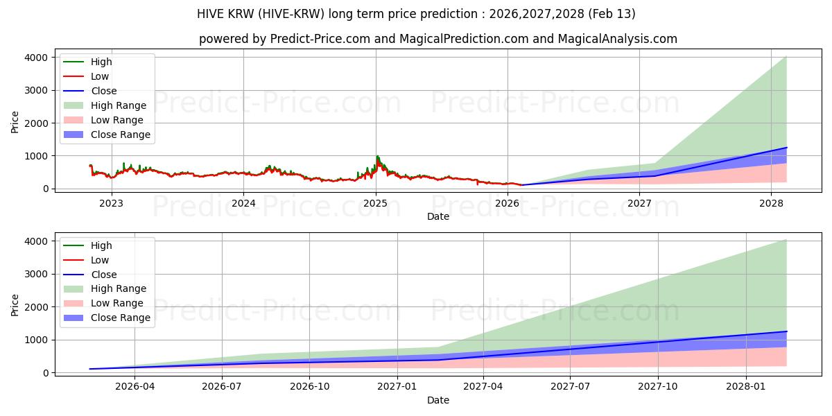 حداکثر و حداقل پیش‌بینی قیمت بلندمدت Hive KRW برای 2026,2027,2028