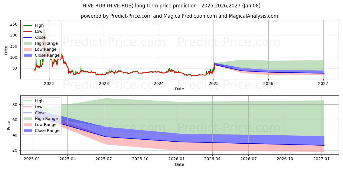 Maximala och minimala Hive RUB långsiktiga prisprognos för 2025,2026,2027
