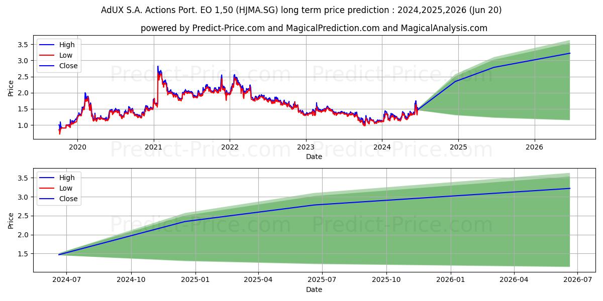 AdUX S.A. Actions Port. EO 1,50 (HJMA.SG) stock Long-Term Price Forecast: 2024,2025,2026