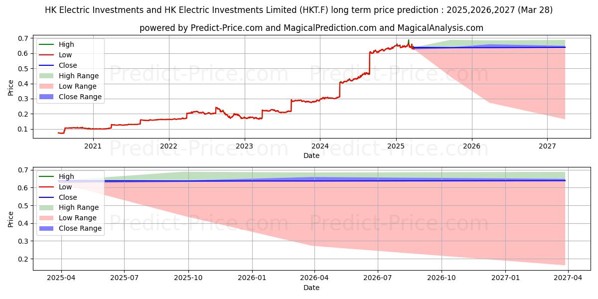HK ELECTR.INV.+HK EL.I.ST (HKT.F) stock Long-Term Price Forecast: 2025,2026,2027