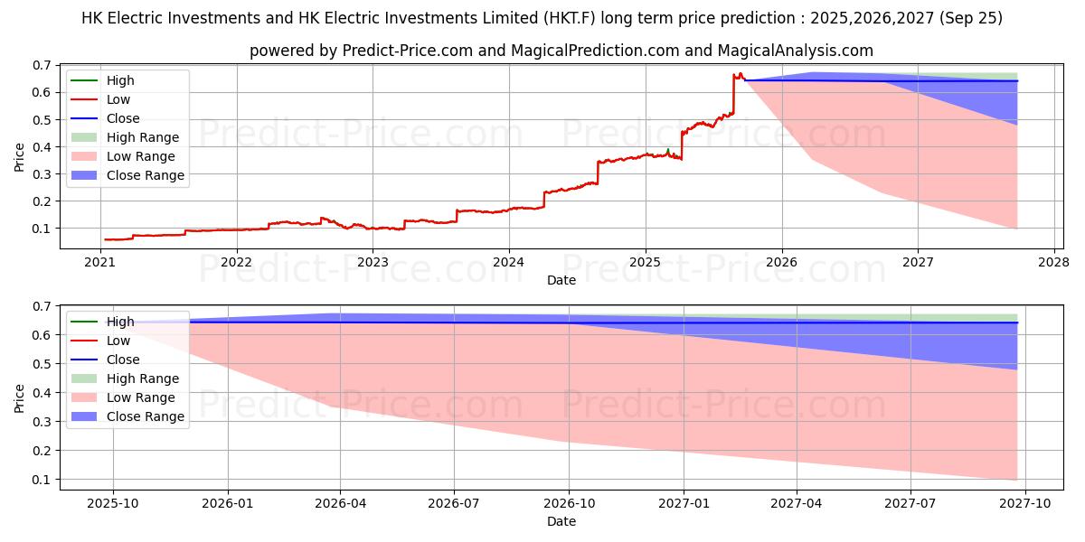 Previsione del prezzo massimo e minimo a lungo termine per HK ELECTR.INV.+HK EL.I.ST