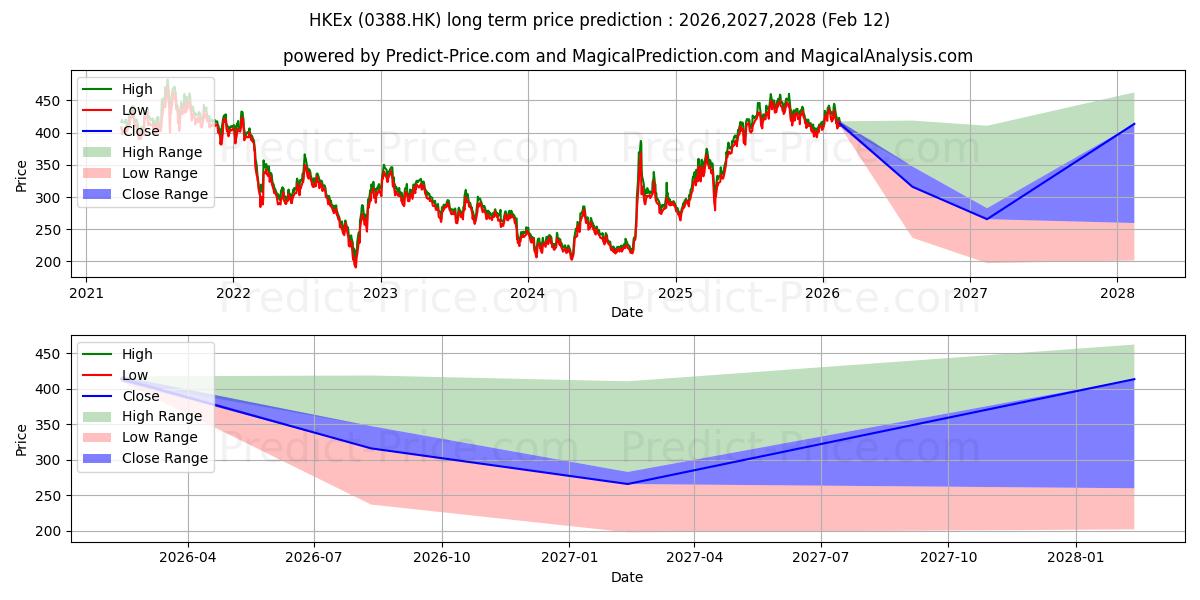 HKEXの長期価格予測の最大と最小2026,2027,2028