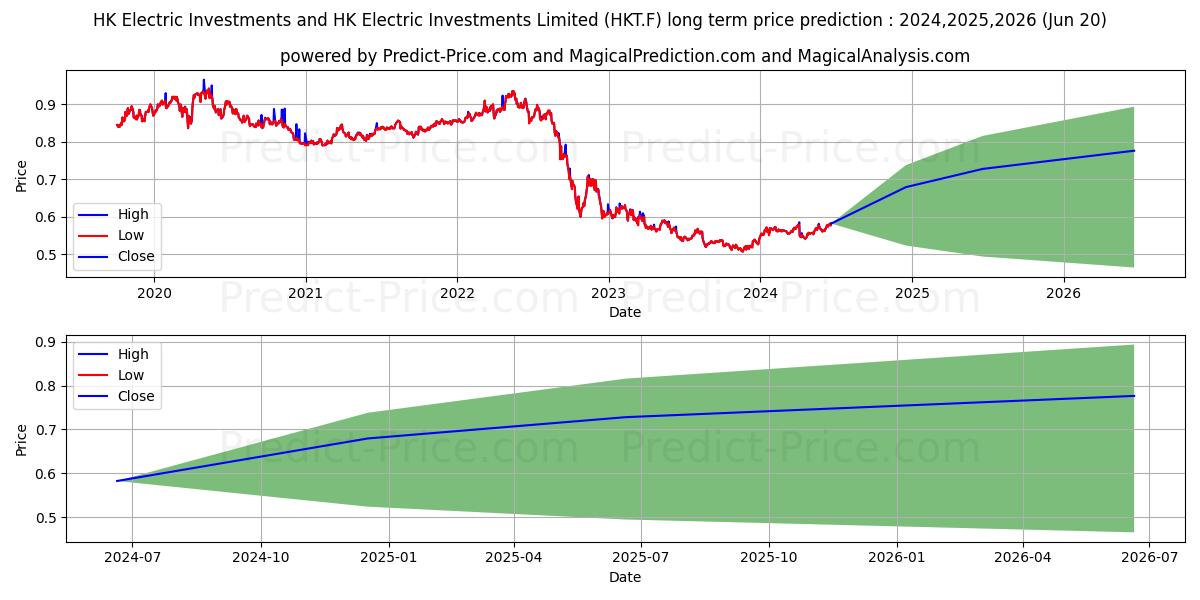 HK ELECTR.INV.+HK EL.I.ST (HKT.F) stock Long-Term Price Forecast: 2024,2025,2026