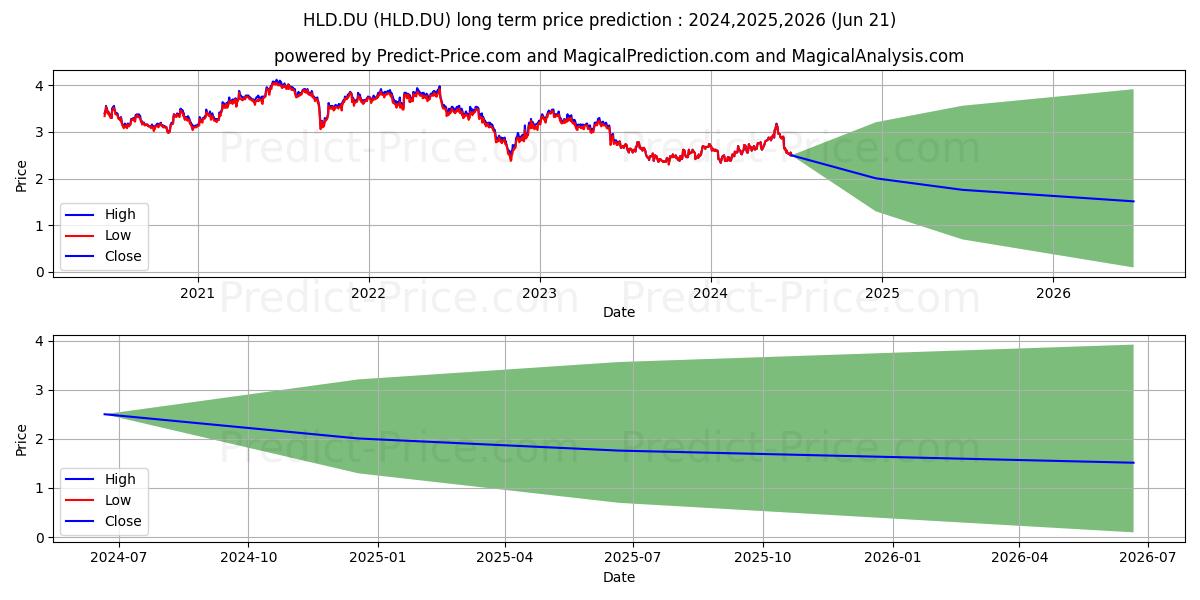 HENDERSON LD DEV. (HLD.DU) stock Long-Term Price Forecast: 2024,2025,2026