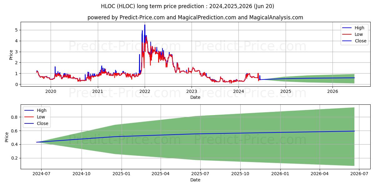 HELO CORP (HLOC) stock Long-Term Price Forecast: 2024,2025,2026