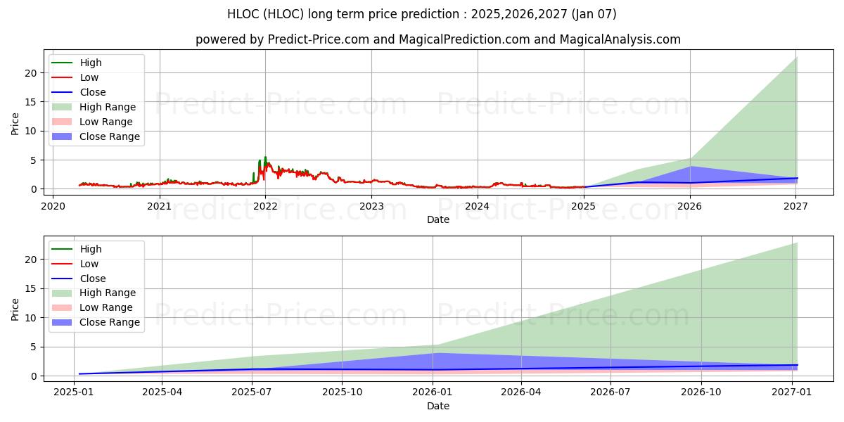 HELO CORP (HLOC) stock Long-Term Price Forecast: 2025,2026,2027