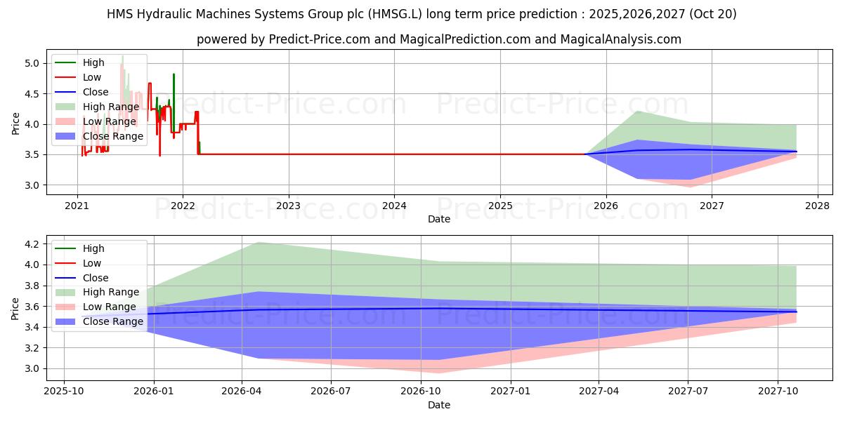 Prévision du prix à long terme maximum et minimum pour HMS Hydraulic Machines Systems Group plc