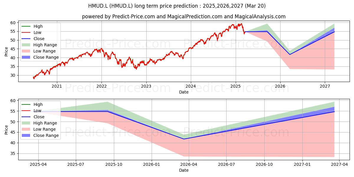 HSBC ETFS PLC HSBC MSCI USA UCI (HMUD.L) Long-Term Price Forecast: 2025,2026,2027