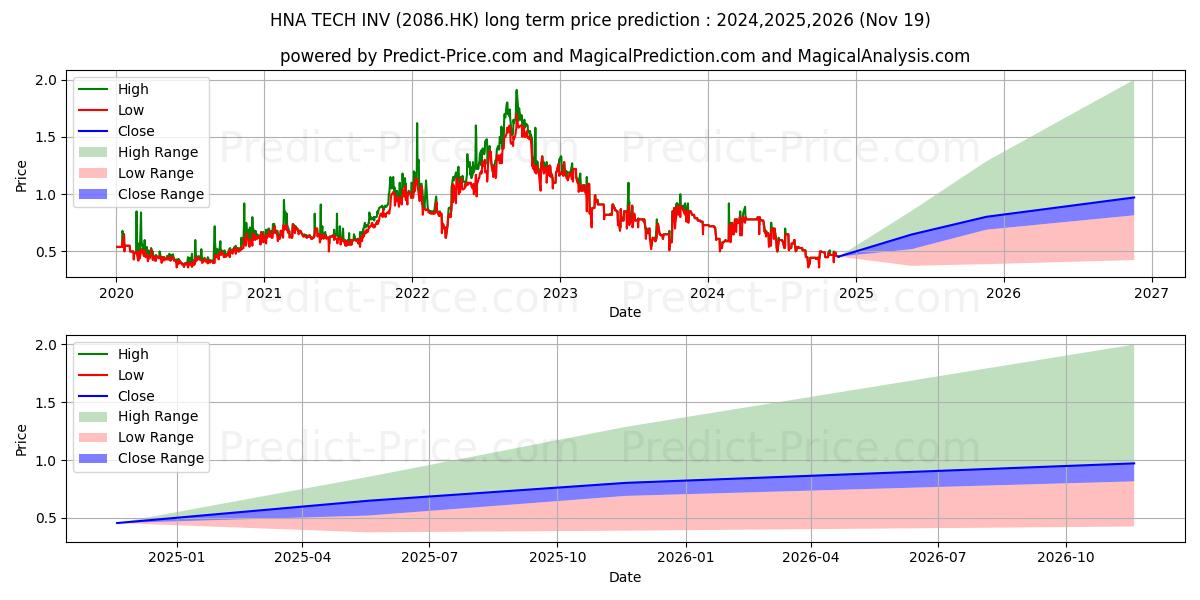 HNA TECH INV (2086.HK) stock Long-Term Price Forecast: 2024,2025,2026