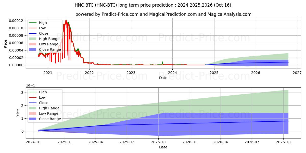 Maximale en minimale Helleniccoin BTC lange termijn prijsvoorspelling voor 2024,2025,2026