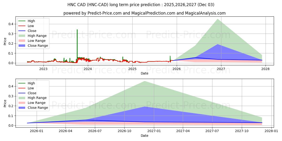 Maksimale og minimale prisforudsigelser på lang sigt for Helleniccoin CAD
