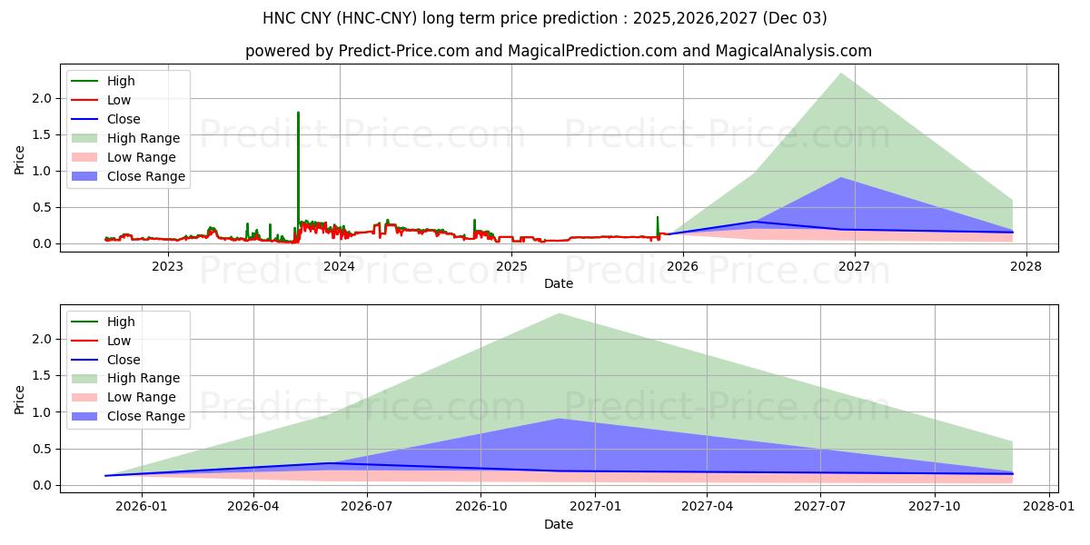 Maksimale og minimale prisforudsigelser på lang sigt for Helleniccoin CNY
