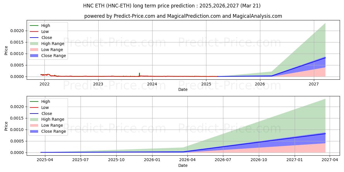 حداکثر و حداقل پیش‌بینی قیمت بلندمدت Helleniccoin ETH برای 2025,2026,2027