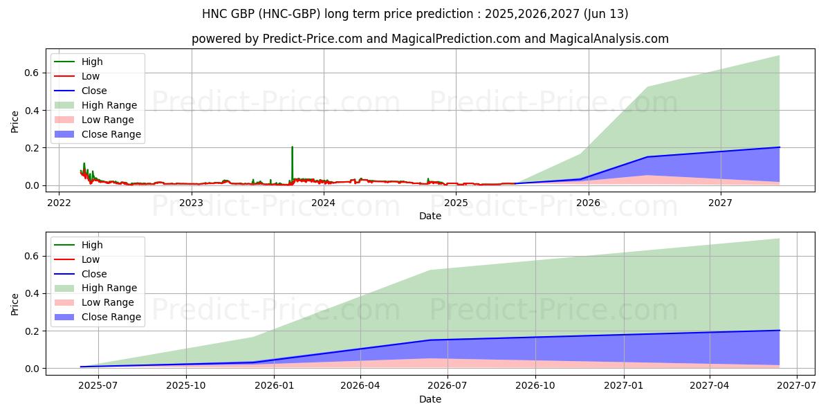 حداکثر و حداقل پیش‌بینی قیمت بلندمدت Helleniccoin GBP برای 2025,2026,2027