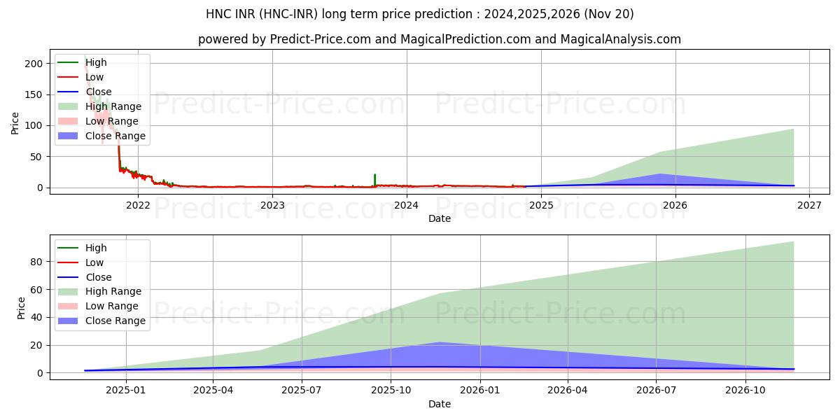 حداکثر و حداقل پیش‌بینی قیمت بلندمدت Helleniccoin INR برای 2024,2025,2026