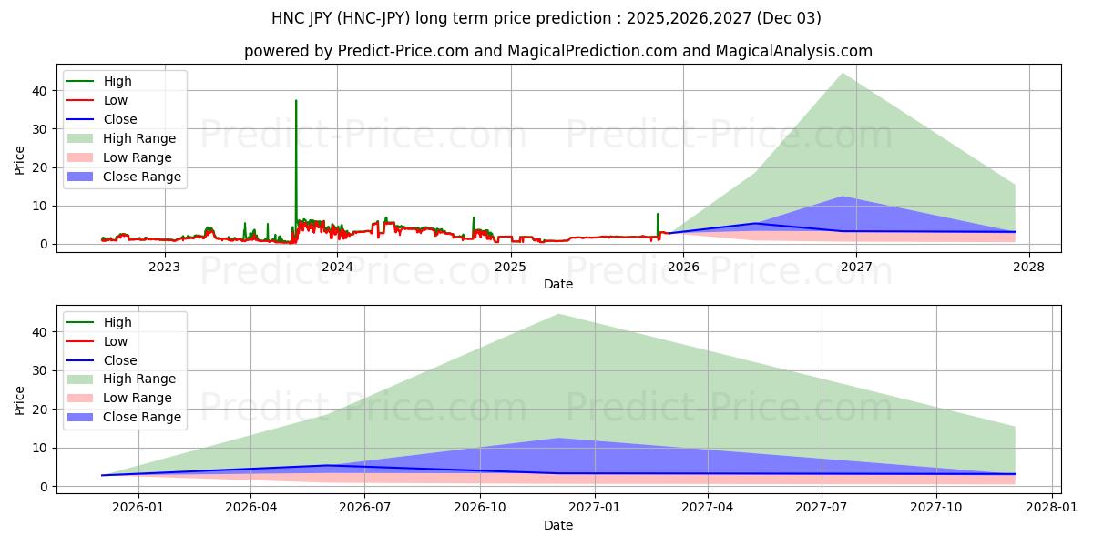 حداکثر و حداقل پیش‌بینی قیمت بلندمدت Helleniccoin JPY برای 2025,2026,2027