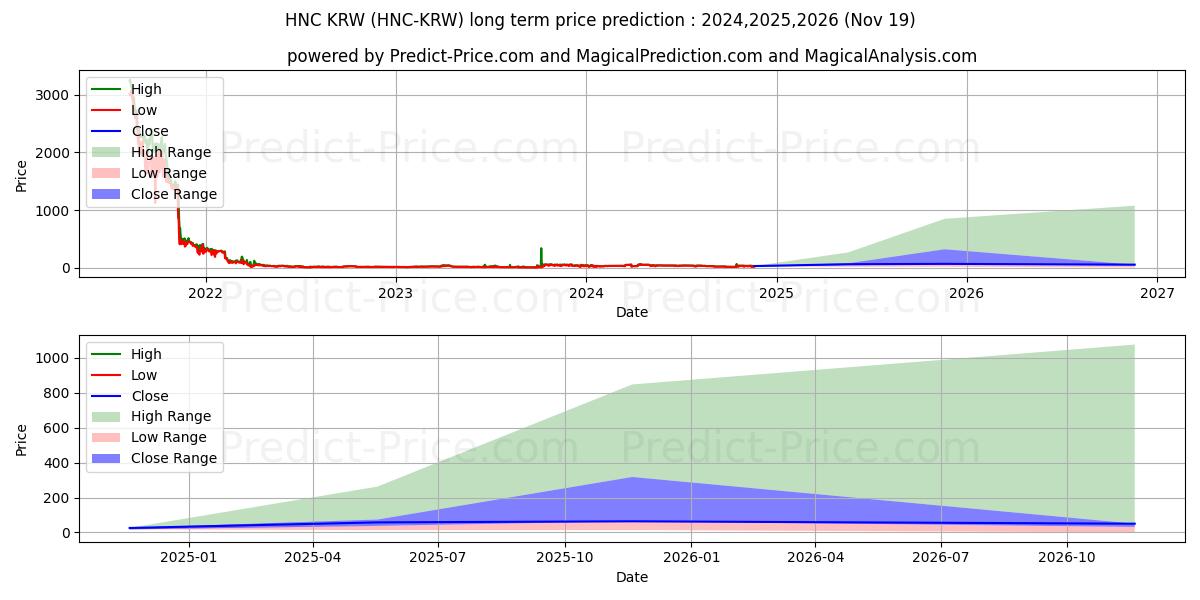 Helleniccoin KRW (HNC/KRW) Long-Term Price Forecast: 2024,2025,2026