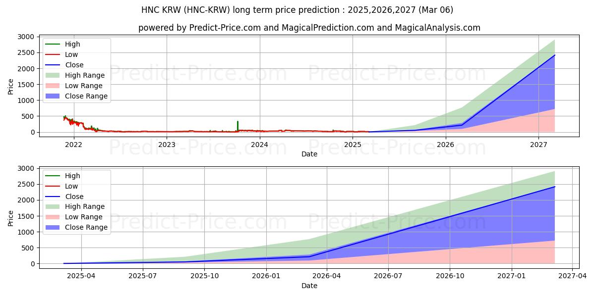 Helleniccoin KRW (HNC/KRW) Long-Term Price Forecast: 2025,2026,2027