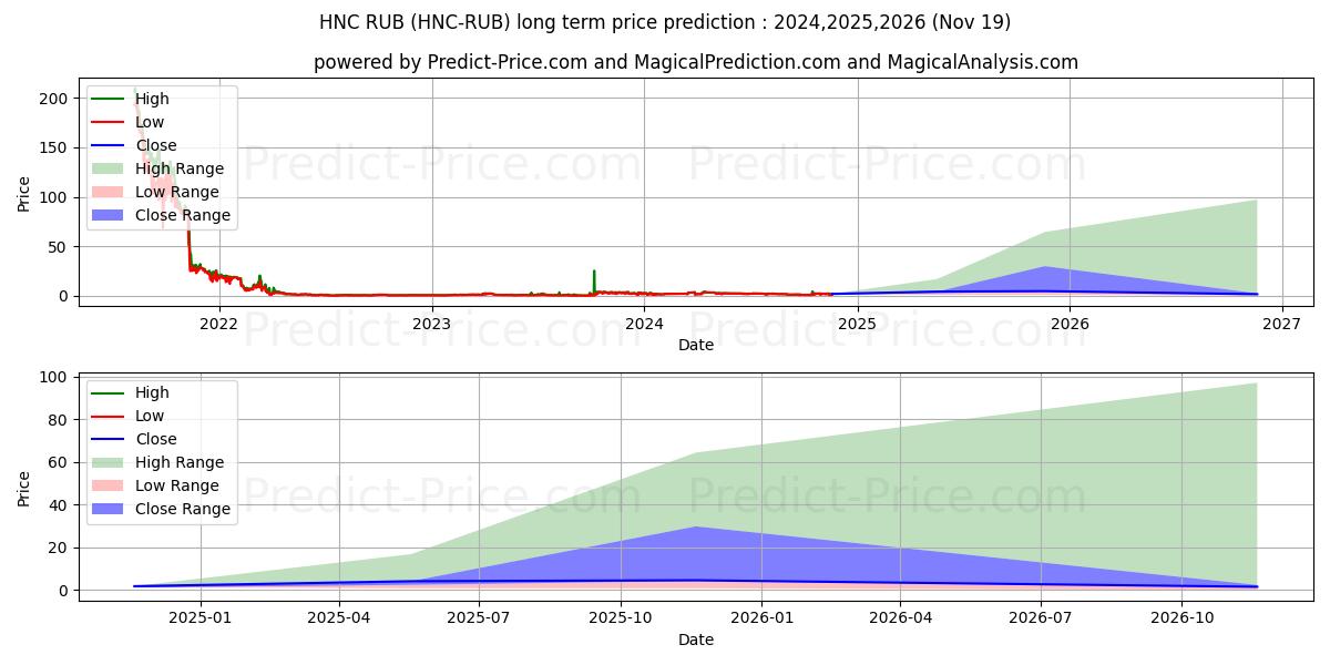 Helleniccoin RUB (HNC/RUB) Long-Term Price Forecast: 2024,2025,2026