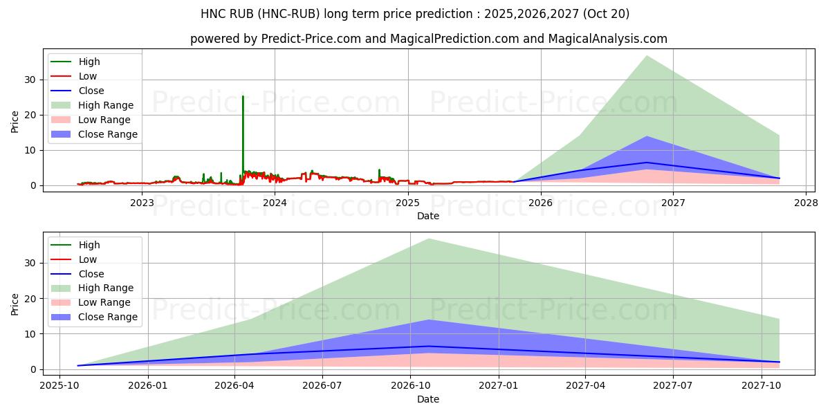 最大和最小的Helleniccoin RUB长期价格预测为2025,2026,2027
