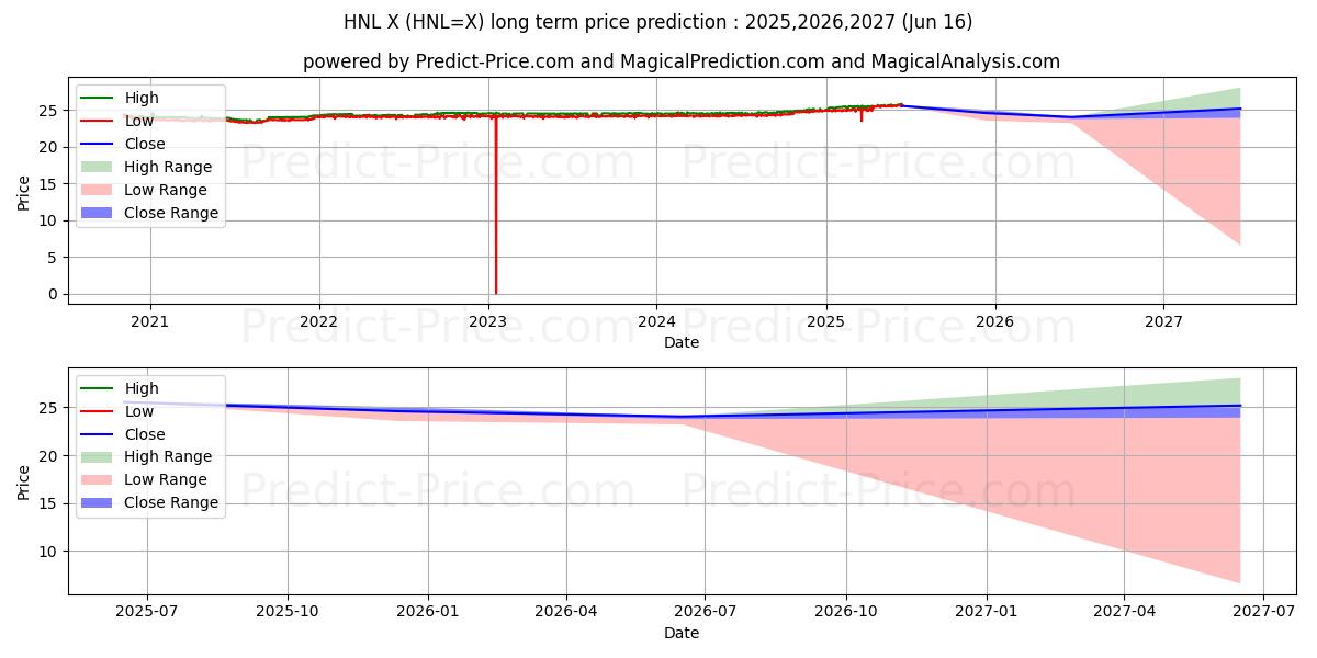 توقع أقصى وأدنى سعر طويل المدى لـ USD/HNL في 2025,2026,2027