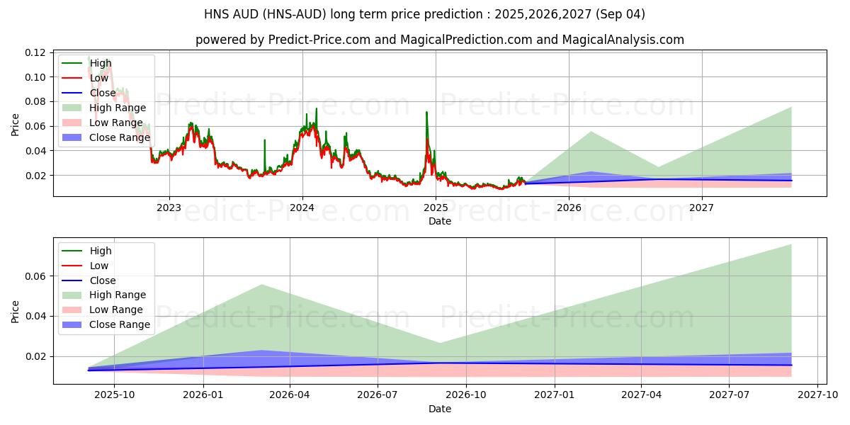 حداکثر و حداقل پیش‌بینی قیمت بلندمدت Handshake AUD برای 2025,2026,2027