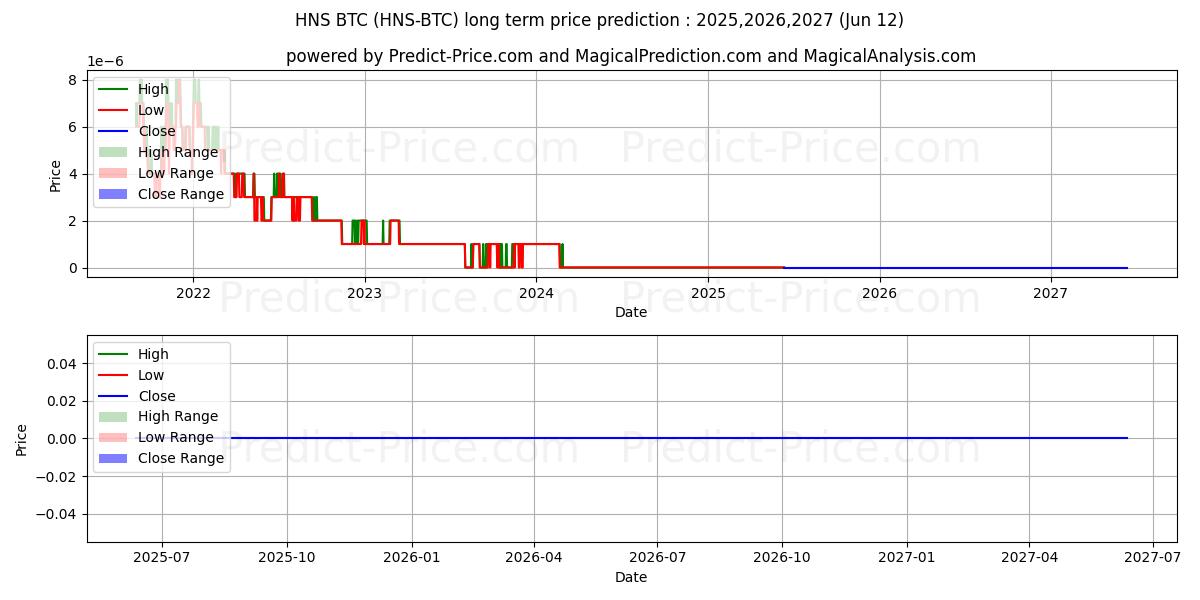 توقع أقصى وأدنى سعر طويل المدى لـ Handshake BTC في 2025,2026,2027