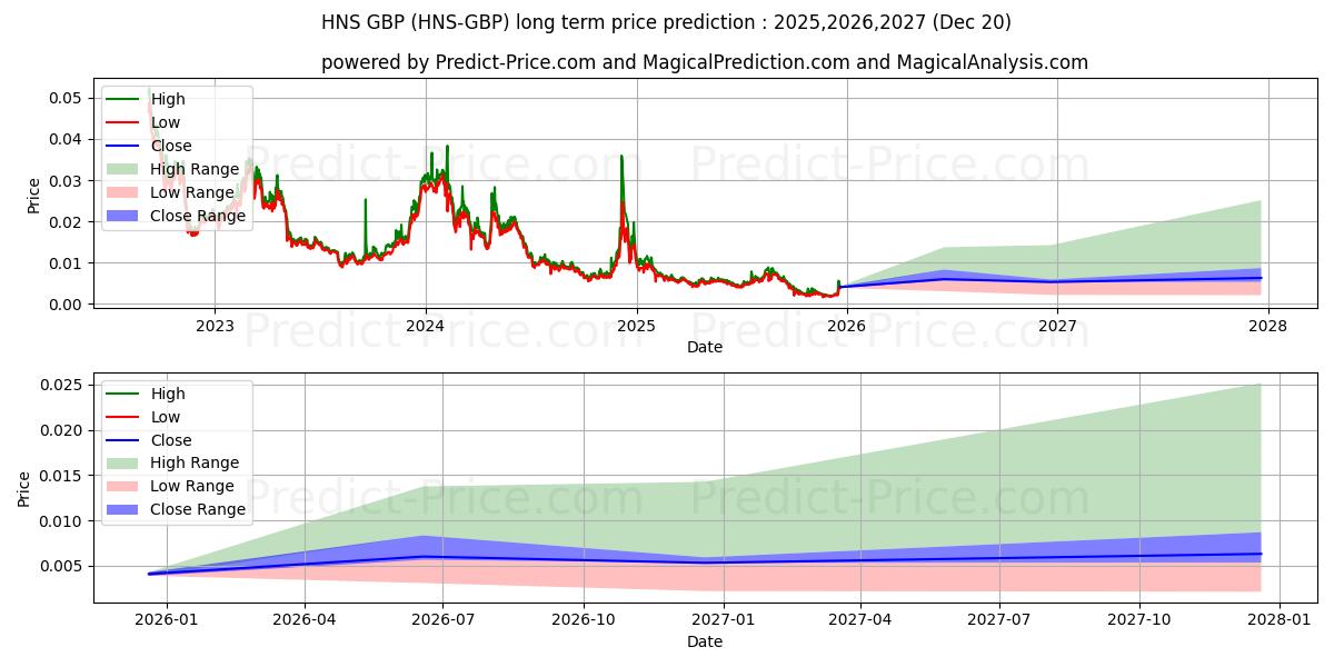 حداکثر و حداقل پیش‌بینی قیمت بلندمدت Handshake GBP برای 2025,2026,2027