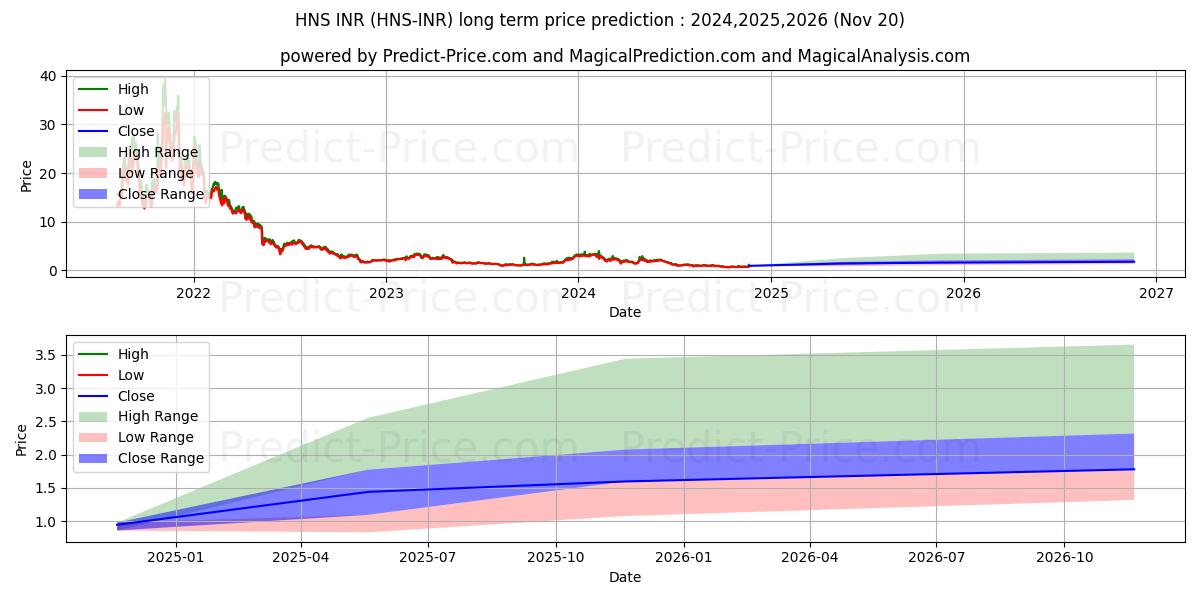 حداکثر و حداقل پیش‌بینی قیمت بلندمدت Handshake INR برای 2024,2025,2026