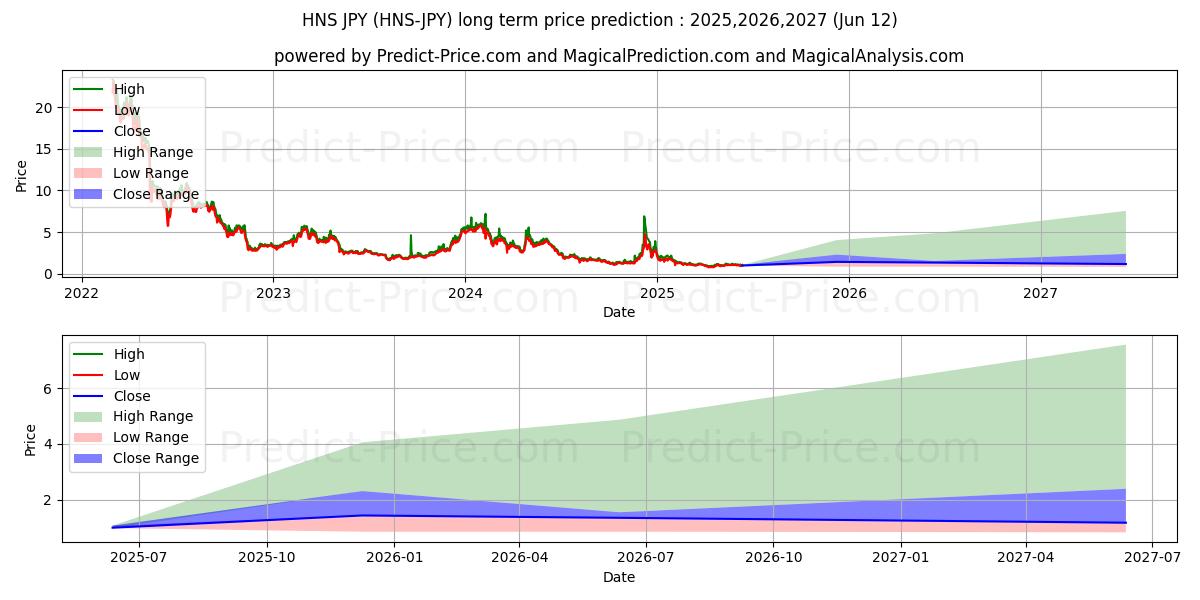 Previsione del prezzo massimo e minimo a lungo termine per Handshake JPY