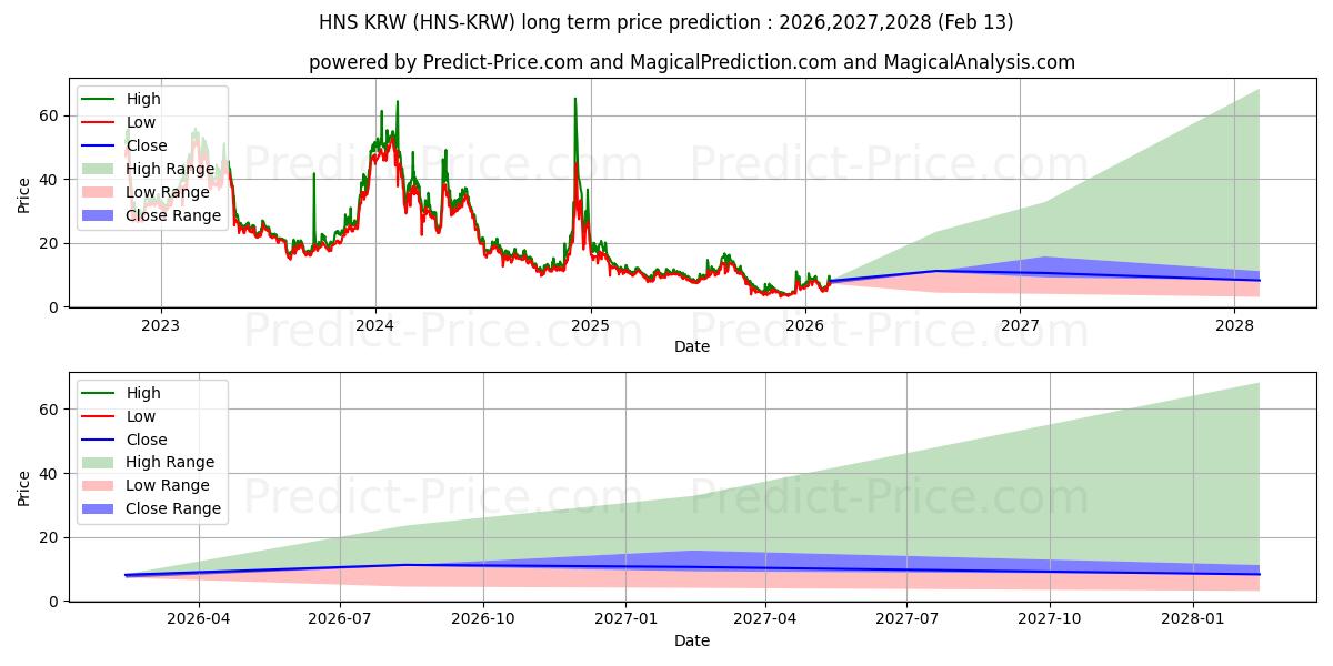 Maximum and minimum Handshake KRW long-term price forecast for 2026,2027,2028