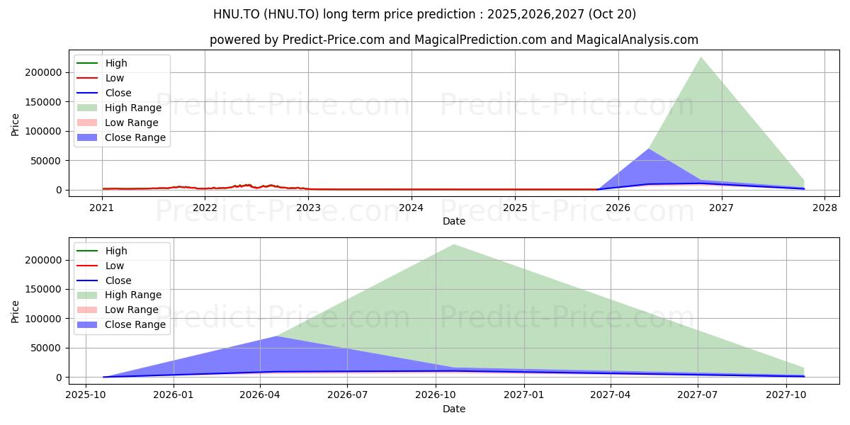 توقع أقصى وأدنى سعر طويل المدى لـ BETAPRO NAT GAS LEV DAILY BULL  في 2025,2026,2027