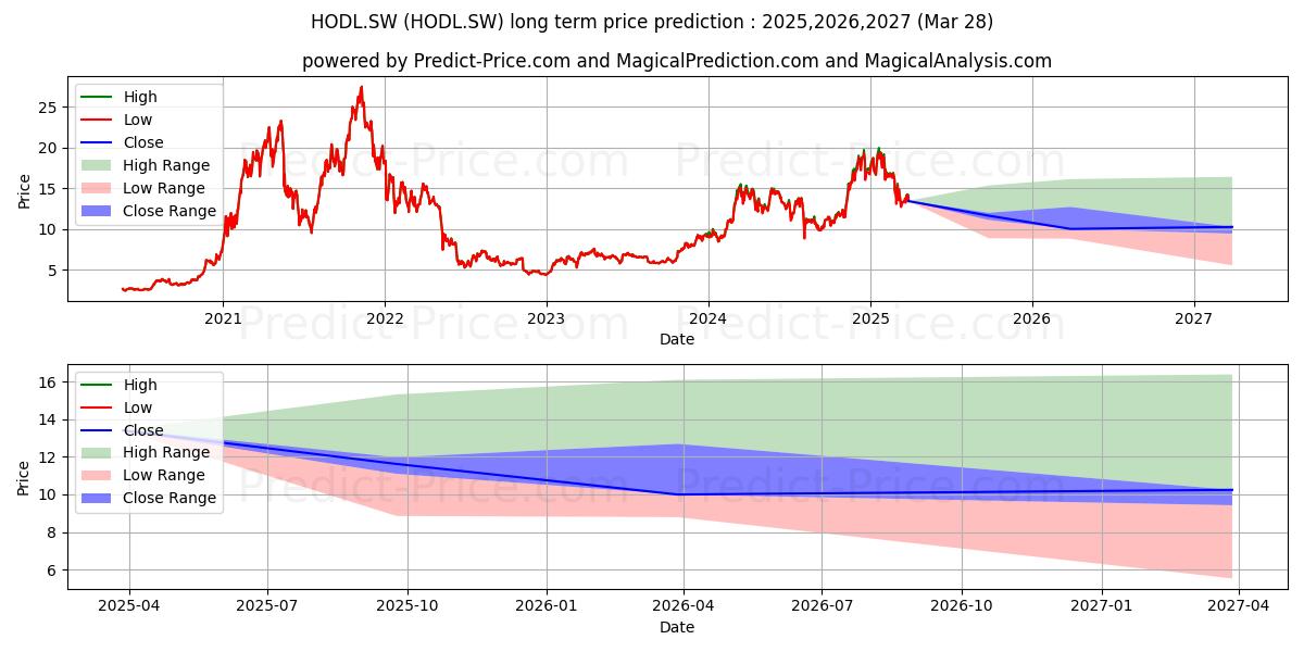 Maximale en minimale 21Shares Crypto Basket Index lange termijn prijsvoorspelling voor 2025,2026,2027