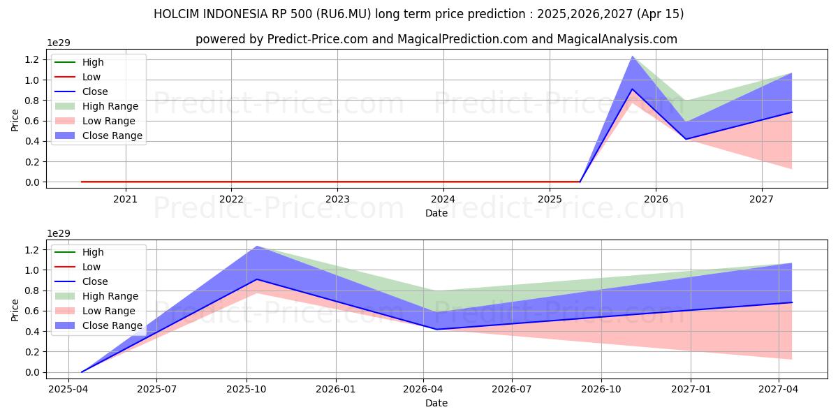Максимальный и минимальный долгосрочный прогноз цены SOLUSI BANGUN INDO.RP 500 для 2025,2026,2027