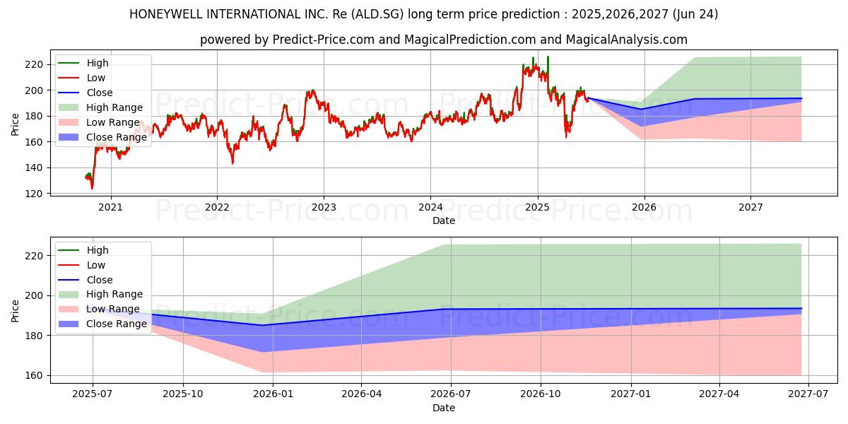 HONEYWELL INTERNATIONAL INC. Re (ALD.SG) stock Long-Term Price Forecast: 2025,2026,2027