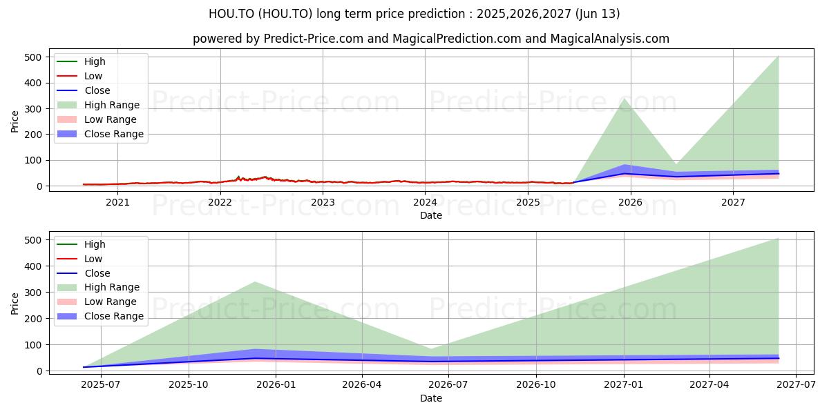 Maximala och minimala BETAPRO CRUDE OIL LVGD DLY BULL långsiktiga prisprognos för 2025,2026,2027